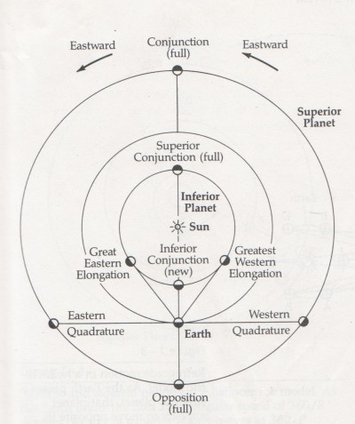 OppositionAndConjunction