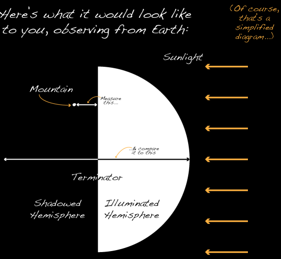 measuringMoon